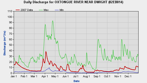 Oxtongue River Water Levels 