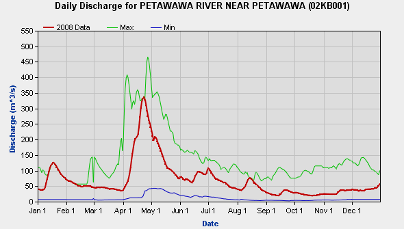 Petawawa River Water Levels